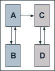 Four boxes labelled A, B C and D. An arrow points from A to B, B to A, A to C, C to D and D to C.
