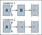 Two sets of images. Iteration 1 -  a box labelled A has three arrows coming out of it, one of them goes to a box labelled B that in turn has an arrow to a box labelled C that his crossed out. Iteration 2 -  a box labelled A has three arrows coming out of it, one of them goes to a box labelled B that is crossed out which in turn has an arrow to a box labelled C that is crossed out.