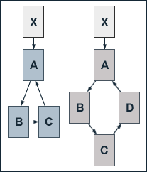 Two images. Firstly four boxes labelled X, A, B and C. An arrow points from X to A, A to B, B to C and C to A. Secondly five boxes X, A, B, C and D. An arrow points from X to A, A to B, B to C, C to D and D to A.