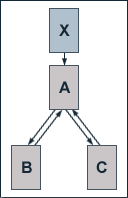 Four boxes labelled X, A, B and C. An arrow points from X to A, A to B, B to A, A to C and C to A.