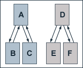 Two images. Firstly three boxes A, B and C. An arrow points from A to B, B to A, A to C and C to A. Secondly three boxes D, E and F. An arrow points from D to E, E to D, D to F and F to D.