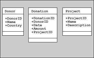 Three columns. Column one titled Donor, with contents +DonorID, +Name and +Country. Column two titled Donation, with contents +DonationID, +DonorID, +Date, +Amount and +ProjectID. Column three titled Project, with contents +ProjectID, +Name and +Description.