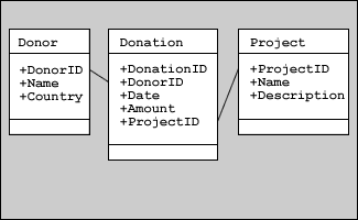 Three columns. Column one titled Donor, with contents +DonorID, +Name and +Country. Column two titled Donation, with contents +DonationID, +DonorID, +Date, +Amount and +ProjectID. Column three titled Project, with contents +ProjectID, +Name and +Description. A line joins column one DonorID to column 2 DonorID. A line joins column 2 ProjectID to column 3 ProjectID.