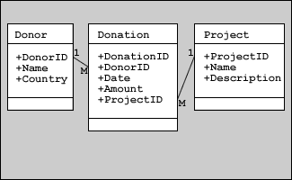 Three columns. Column one titled Donor, with contents +DonorID, +Name and +Country. Column two titled Donation, with contents +DonationID, +DonorID, +Date, +Amount and +ProjectID. Column three titled Project, with contents +ProjectID, +Name and +Description. A line joins column one DonorID (1) to column 2 DonorID (M). A line joins column 2 ProjectID (M) to column 3 ProjectID (1).