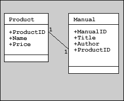 Two columns. Column one titled Product, with contents +ProductID, +Name and +Price. Column two titled Manual, with contents +ManualID, +Title, +Author and +ProductID. A line joins column one ProductID (1) to column 2 ProductID (1).