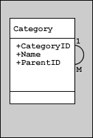 One column titled Category, with contents +CategoryID, +Name and +ParentID. A line joins CategoryID (1) to ParentID (M).